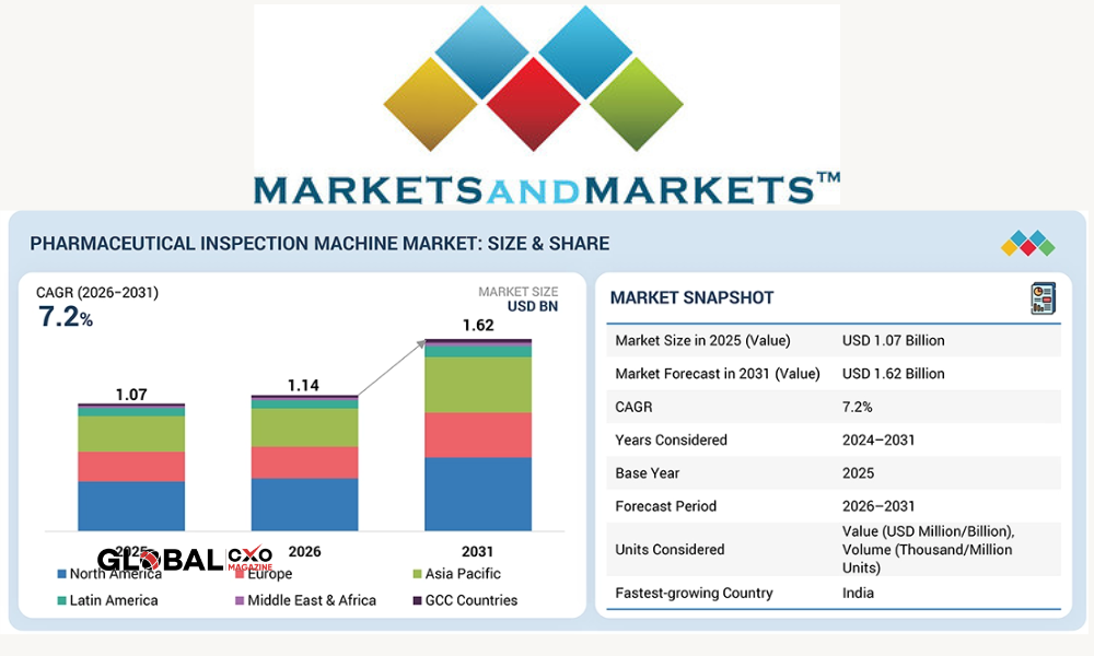Pharmaceutical Inspection Machines Market to Reach $1.62 Billion by 2031, Report Says